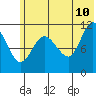 Redfox Bay tide chart for Wednesday, June 10, 2026