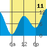 Redfox Bay tide chart for Thursday, June 11, 2026