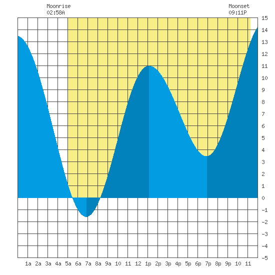 Redfox Bay tide chart for Friday, June 12, 2026