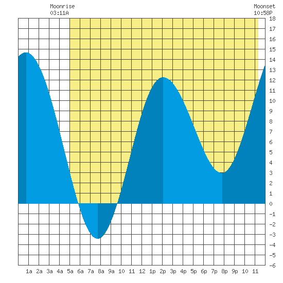 Redfox Bay tide chart for Saturday, June 13, 2026