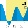 Redfox Bay tide chart for Saturday, June 13, 2026