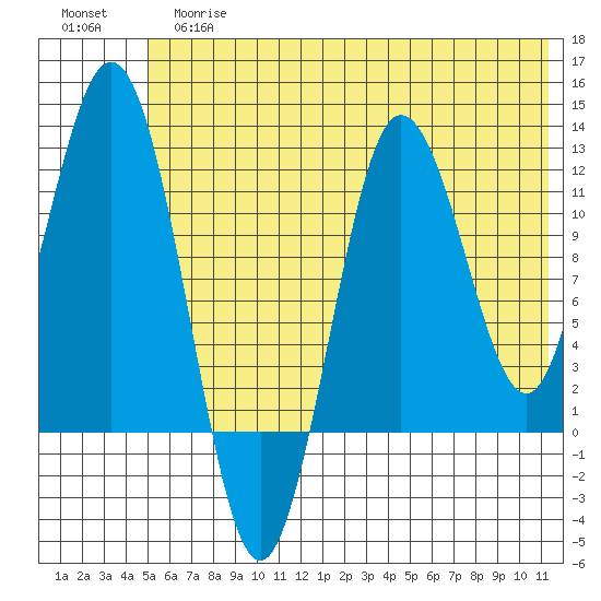 Redfox Bay tide chart for Tuesday, June 16, 2026