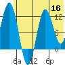 Redfox Bay tide chart for Tuesday, June 16, 2026