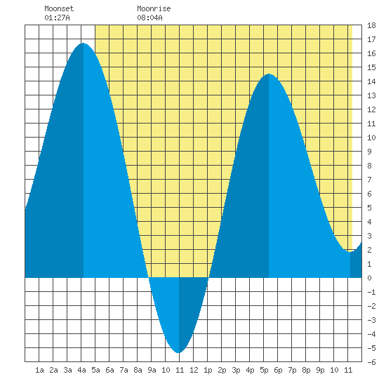Redfox Bay tide chart for Wednesday, June 17, 2026