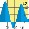 Redfox Bay tide chart for Wednesday, June 17, 2026