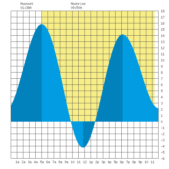 Redfox Bay tide chart for Thursday, June 18, 2026