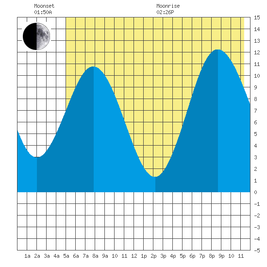 Redfox Bay tide chart for Sunday, June 21, 2026