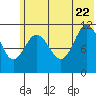 Redfox Bay tide chart for Monday, June 22, 2026