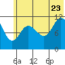 Redfox Bay tide chart for Tuesday, June 23, 2026