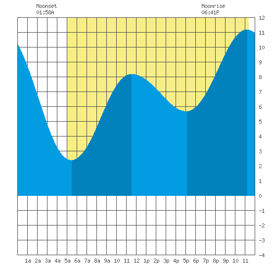 Redfox Bay tide chart for Wednesday, June 24, 2026