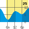 Redfox Bay tide chart for Thursday, June 25, 2026