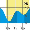 Redfox Bay tide chart for Friday, June 26, 2026