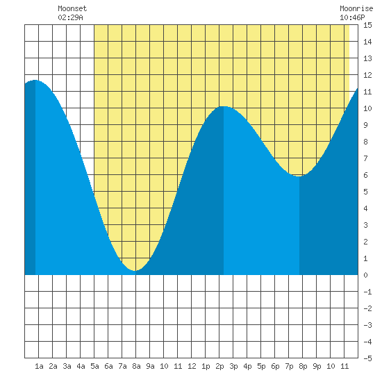 Redfox Bay tide chart for Saturday, June 27, 2026