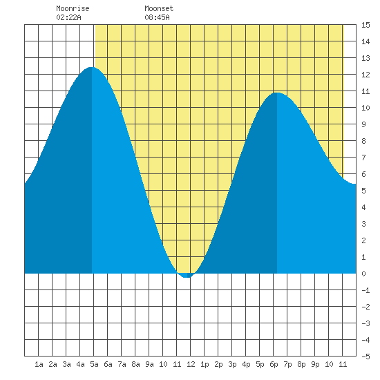 Redfox Bay tide chart for Thursday, June 4, 2026