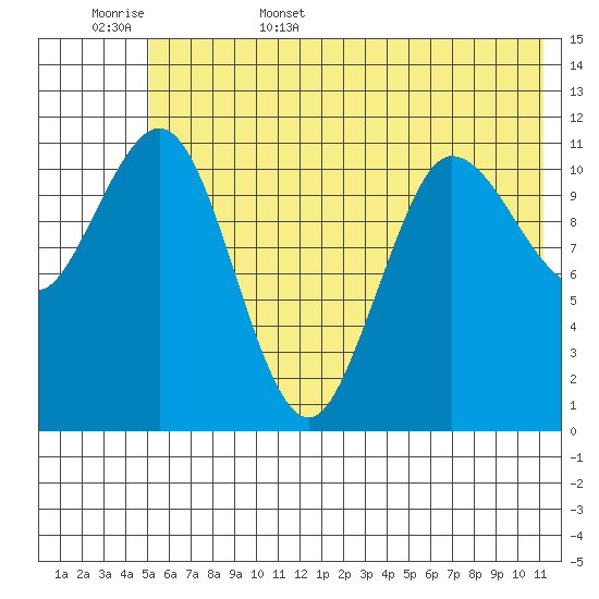 Redfox Bay tide chart for Friday, June 5, 2026