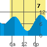 Redfox Bay tide chart for Sunday, June 7, 2026