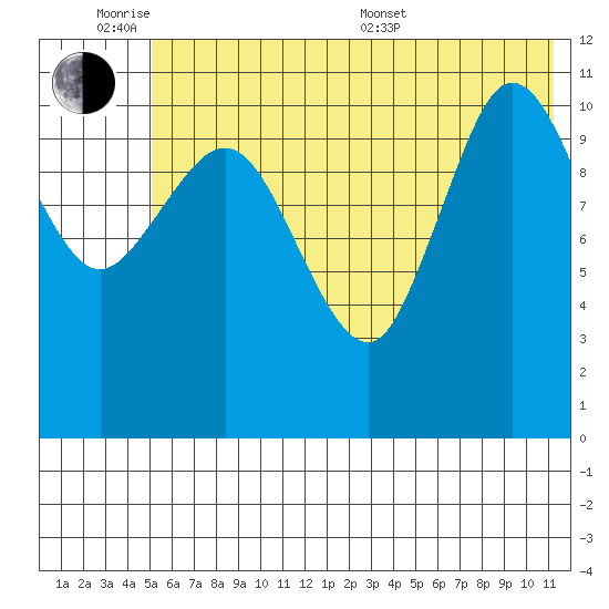 Redfox Bay tide chart for Monday, June 8, 2026