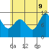 Redfox Bay tide chart for Tuesday, June 9, 2026