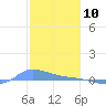 Redhook Bay tide chart for Sunday, January 10, 2021