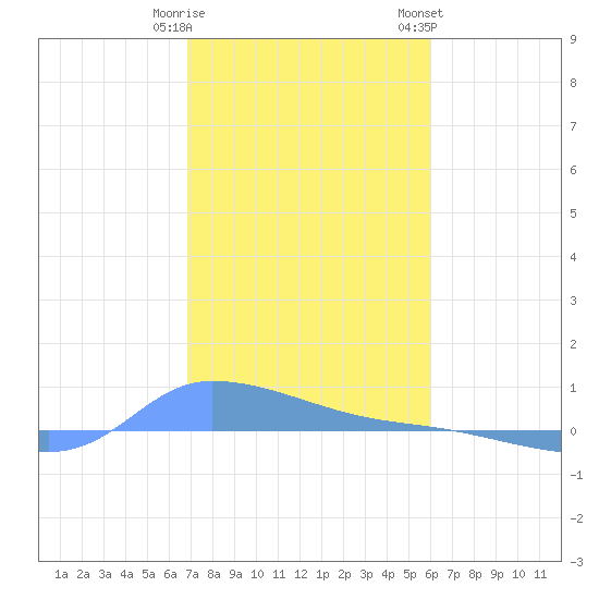Redhook Bay tide chart for Monday, January 11, 2021
