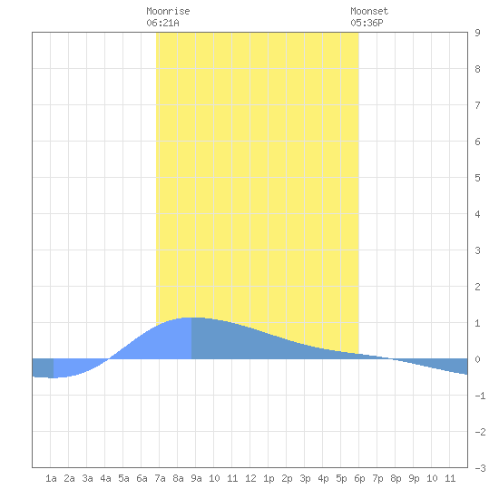 Redhook Bay tide chart for Tuesday, January 12, 2021
