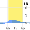 Redhook Bay tide chart for Wednesday, January 13, 2021