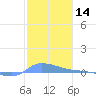 Redhook Bay tide chart for Thursday, January 14, 2021