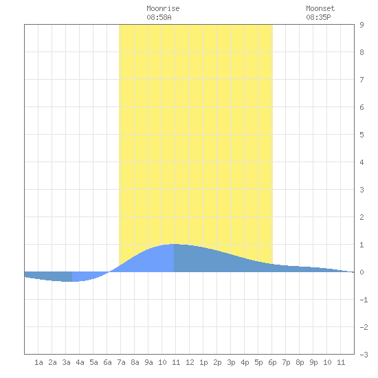 Redhook Bay tide chart for Friday, January 15, 2021