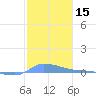 Redhook Bay tide chart for Friday, January 15, 2021