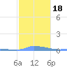 Redhook Bay tide chart for Monday, January 18, 2021