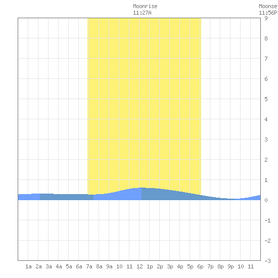 Redhook Bay tide chart for Tuesday, January 19, 2021