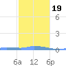 Redhook Bay tide chart for Tuesday, January 19, 2021
