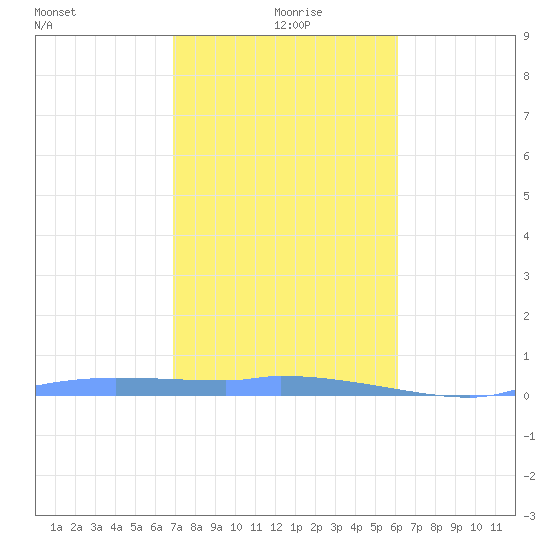 Redhook Bay tide chart for Wednesday, January 20, 2021