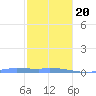Redhook Bay tide chart for Wednesday, January 20, 2021