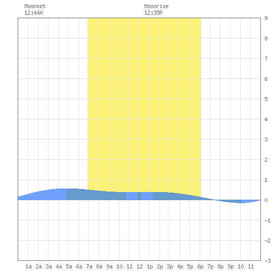 Redhook Bay tide chart for Thursday, January 21, 2021