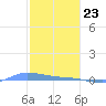Redhook Bay tide chart for Saturday, January 23, 2021