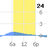 Redhook Bay tide chart for Sunday, January 24, 2021