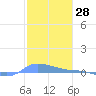 Redhook Bay tide chart for Thursday, January 28, 2021