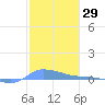 Redhook Bay tide chart for Friday, January 29, 2021