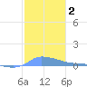 Redhook Bay tide chart for Saturday, January 2, 2021