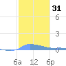 Redhook Bay tide chart for Sunday, January 31, 2021