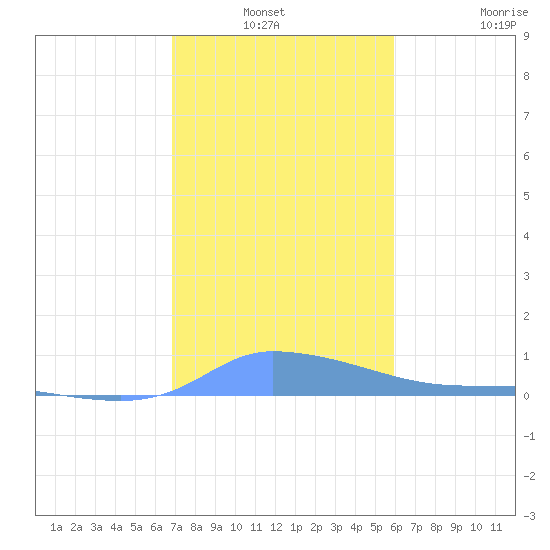 Redhook Bay tide chart for Sunday, January 3, 2021