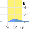 Redhook Bay tide chart for Sunday, January 3, 2021