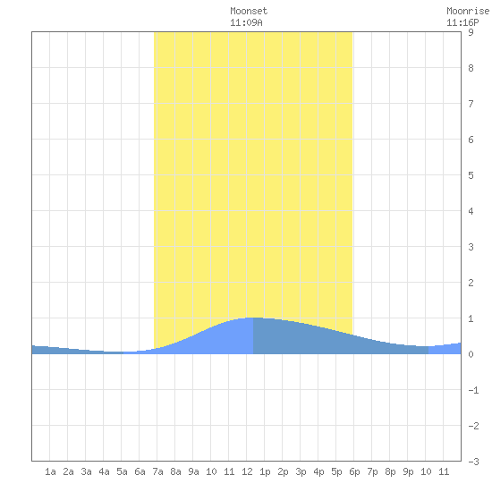 Redhook Bay tide chart for Monday, January 4, 2021