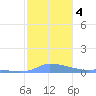Redhook Bay tide chart for Monday, January 4, 2021