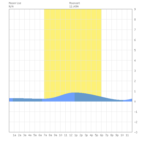 Redhook Bay tide chart for Tuesday, January 5, 2021