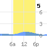 Redhook Bay tide chart for Tuesday, January 5, 2021