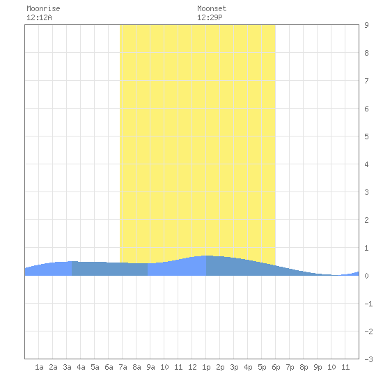 Redhook Bay tide chart for Wednesday, January 6, 2021