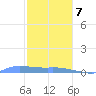 Redhook Bay tide chart for Thursday, January 7, 2021