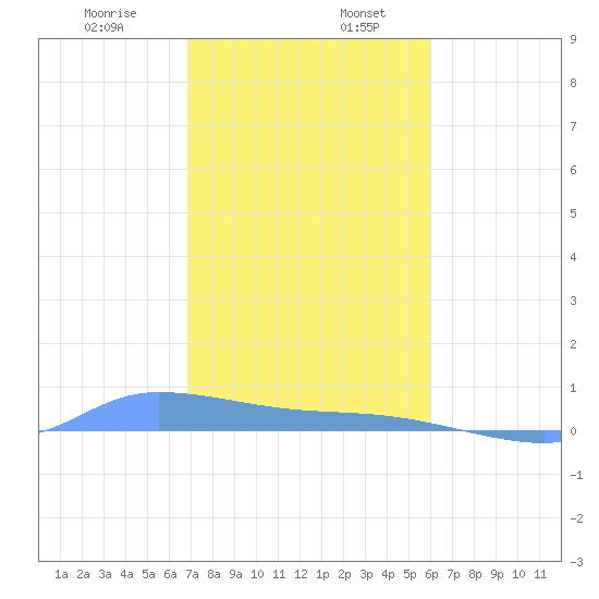 Redhook Bay tide chart for Friday, January 8, 2021